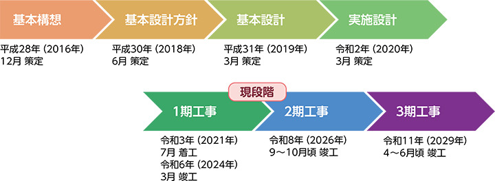 新庁舎整備のスケジュール