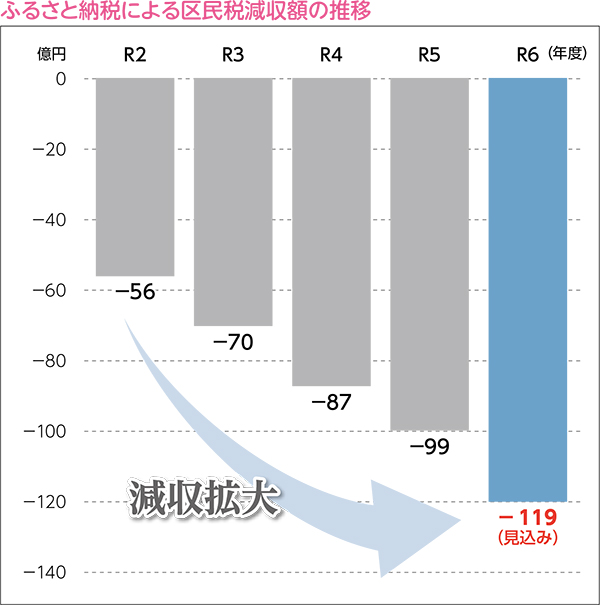 ふるさと納税による区民税減収額の推移