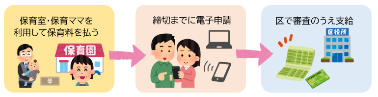 保育室保育ママ　補助金申請手続きのイメージ図