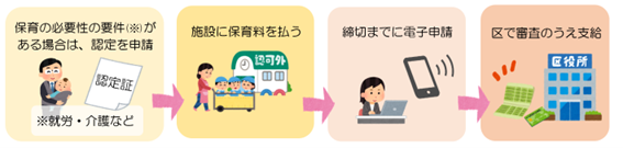 認証保育所補助金申請手続きのイメージ図