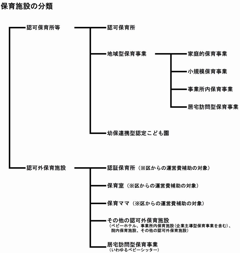 保育施設の分類