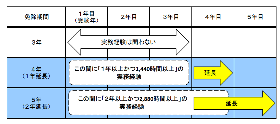 免除期間の考え方