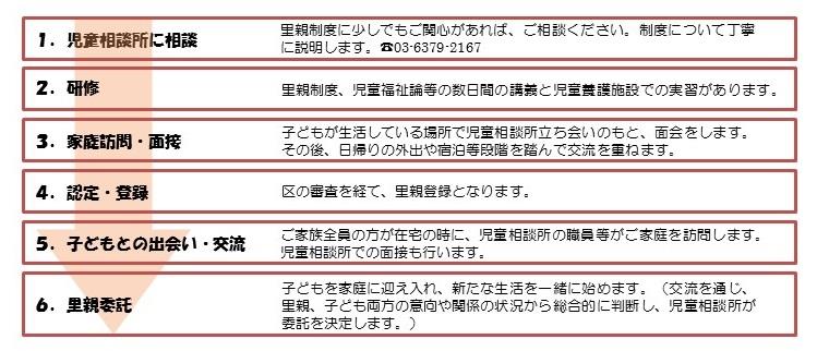 流れ
