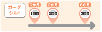 ガーダシルの接種間隔の図