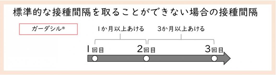 標準的な接種間隔を取ることができない場合の接種間隔