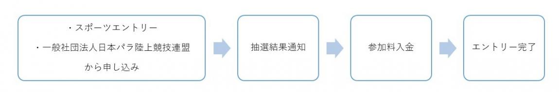 フロー