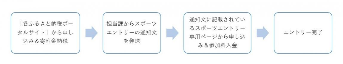 フロー2