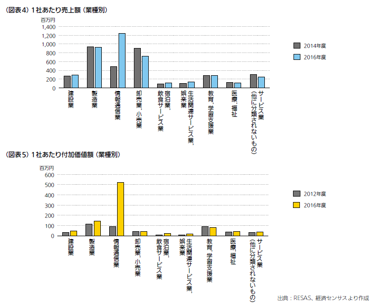 業種別比較