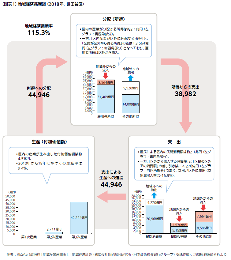 地域経済循環図