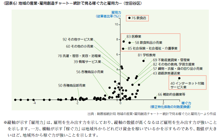 稼ぐ力と雇用力
