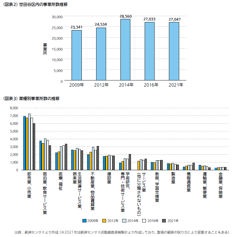 事業所推移