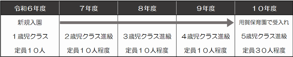 用賀保育園分園わくわくのスケジュール