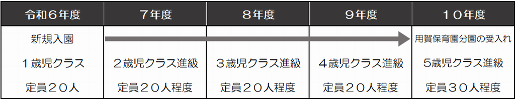 用賀保育園のスケジュール