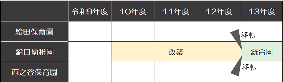 給田保育園と西之谷保育園の統合スケジュールについて