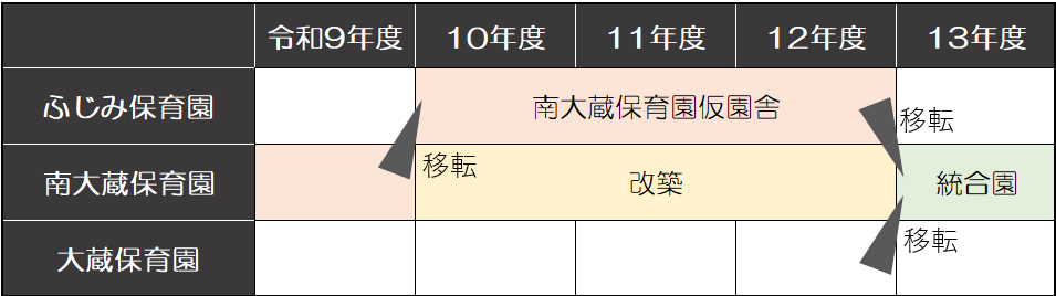 南大蔵保育園及び大蔵保育園の今後のスケジュールについて