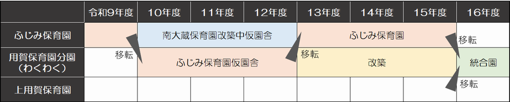 ふじみ保育園と上用賀保育園の統合スケジュール