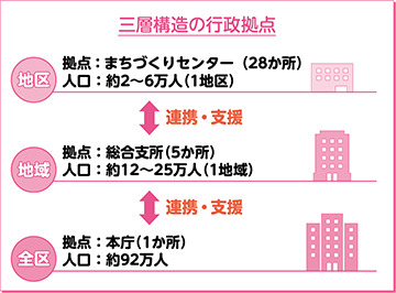 三層構造の行政拠点 一構造目＝地区 拠点は、まちづくりセンター（28か所） 人口は、一地区につき約2~6万人 二構造目＝地域 拠点は、総合支所（5か所） 人口は、一地域につき約12~25万人 三構造目＝全区 拠点は、本庁（1か所） 人口は、約92万人 それぞれの地区、地域、全区が連携、そして支援しあっている構造となっています。