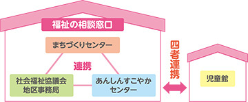 四者連携／福祉の相談窓口（まちづくりセンター、社会福祉協議会地区事務局、あんしんすこやかセンター）・児童館