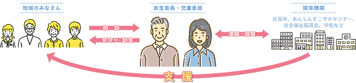 民生委員・児童委員は地域のみなさんの相談に応じ、見守りや助言を行うとともに、関係機関と連絡・調整を行い必要な支援につなげます。