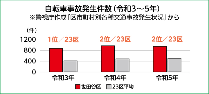 世田谷区の自転車事故発生件数　令和3年は23区中1位　令和4年は23区中2位　令和5年も23区中2位　出典は、警視庁作成「区市町村別各種交通事故発生状況」から