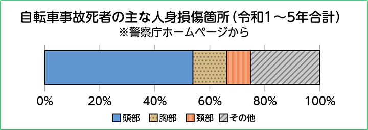自転車事故死者の主な人身損傷箇所（令和1～5年合計）　頭部が過半数を超えます　出典は警視庁ホームページから