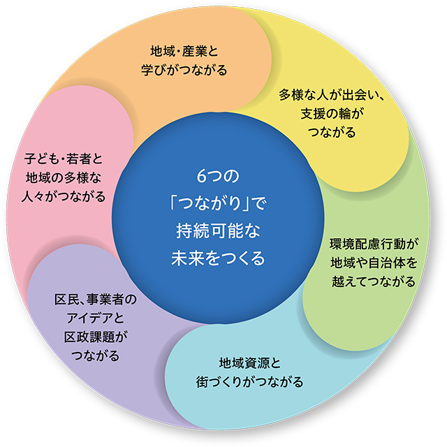 6つの「つながり」で持続可能な未来をつくる：子ども・若者と地域の多様な人々がつながる／地域・産業と学びがつながる／多様な人が出会い、支援の輪がつながる／環境配慮行動が地域や自治体を越えてつながる／地域資源と街づくりがつながる／区民、事業者のアイデアと区政課題がつながる