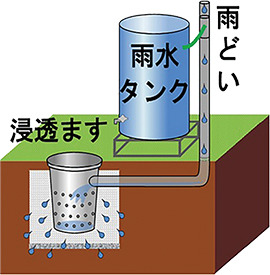 雨水浸透施設・雨水タンクのイラスト