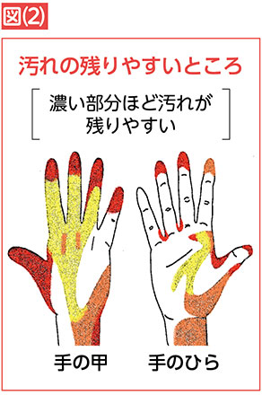 汚れの残りやすいところの図