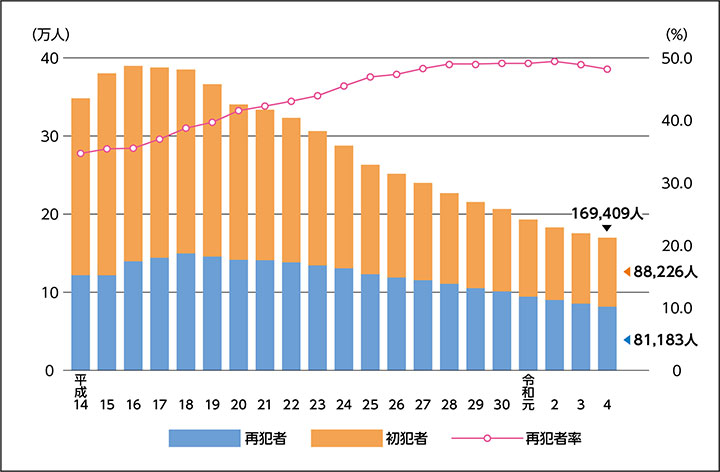 刑法犯　検挙人員中の再犯者人員・再犯者率の推移（全国）のグラフ