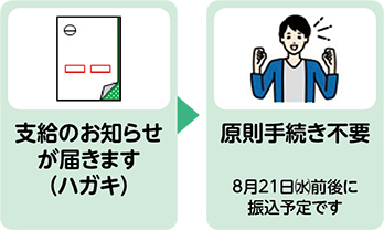 手続き方法（1）の流れのイラスト 1.支給のお知らせが届きます（ハガキ）。2. 原則手続き不要。 8月21日前後に振込予定です。