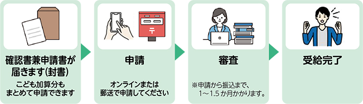 手続き方法（2）の流れのイラスト 1.確認書兼申請書が届きます（封書）。こども加算分もまとめて申請できます。2.オンラインまたは郵送で申請してください。3.審査 ※申請から振込まで、1～1.5か月かかります。4. 受給完了
