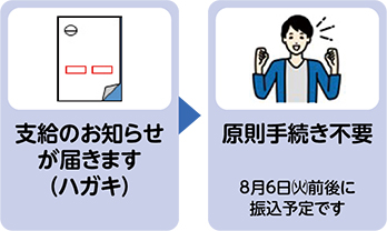 手続き方法（1）の流れのイラスト 1.支給のお知らせが届きます（ハガキ）。2.原則手続き不要 8月6日前後に振込予定です。