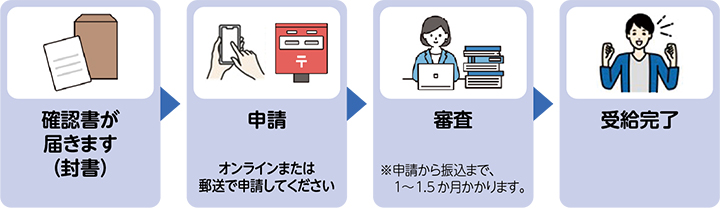 手続き方法（2）の流れのイラスト 1.確認書が届きます（封書）。2.オンラインまたは郵送で申請してください。3.審査 ※申請から振込まで、1～1.5か月かかります。4.受給完了