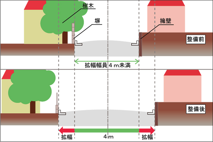 樹木や塀、擁壁などで道幅が4メートルに満たない場合も対象です