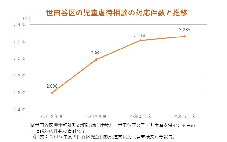 世田谷区の児童虐待相談の対応件数と推移のグラフ