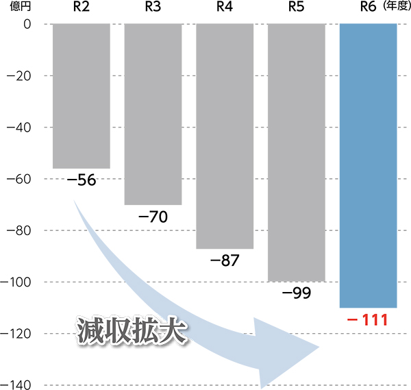 世田谷区の税収の減少を示すグラフ