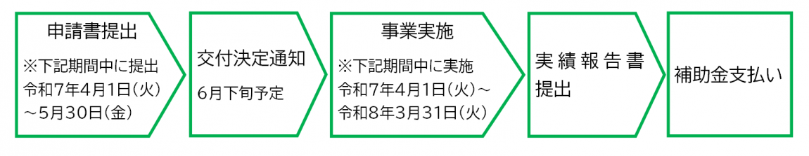補助金交付の流れ