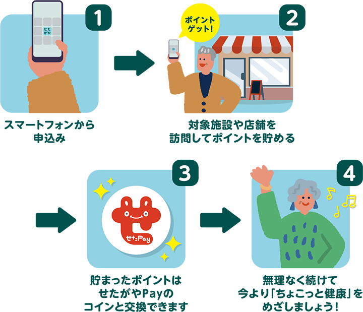 [1]スマートフォンから申込み[2]対象施設や店舗を訪問してポイントを貯める[3]貯まったポイントはせたがやPayのコインと交換できます[4]無理なく続けて今より「ちょこっと健康」をめざしましょう！