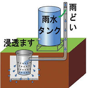 雨水浸透施設・雨水タンクのイラスト