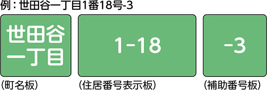例：世田谷一丁目1番18号-3の町名板、住居番号表示板、補助番号板のイラスト