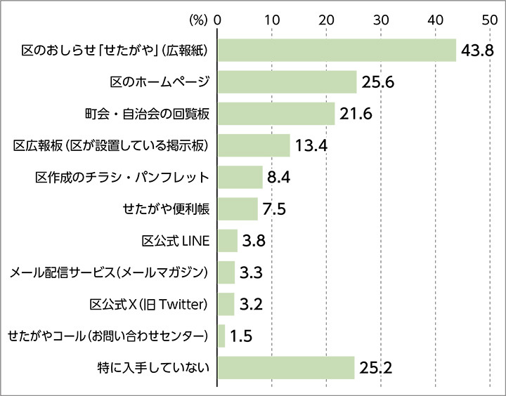 「区のおしらせ「せたがや」（広報紙）」（43.8%）、「区のホームページ」（25.6%）、「町会・自治会の回覧板」（21.6%）、「区広報板（区が設置している掲示板）」（13.4%）、「区作成のチラシ・パンフレット」（8.4%）、「せたがや便利帳」（7.5%）、「区公式LINE」（3.8%）、「メール配信サービス（メールマガジン）」（3.3%）、「区公式X（旧Twitter）」（3.2%）、「せたがやコール（お問い合わせセンター）」（1.5%）、「特に入手していない」（25.2%）