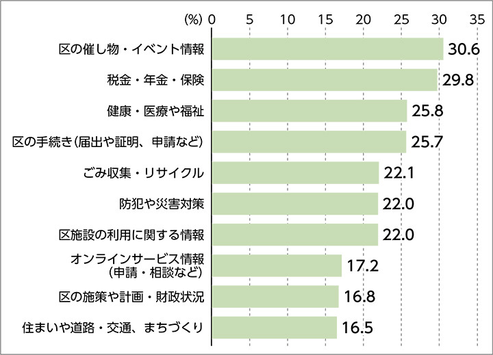 「区の催し物・イベント情報」（30.6%）、「税金・年金・保険」（29.8%）、「健康・医療や福祉」（25.8%）、「区の手続き（届出や証明、申請など）」（25.7%）、「ごみ収集・リサイクル」（22.1%）、「防犯や災害対策」（22.0%）、「区施設の利用に関する情報」（22.0%）、「オンラインサービス情報（申請・相談など）」（17.2%）、「区の施策や計画・財政状況」（16.8%）、「住まいや道路・交通、まちづくり」（16.5%）