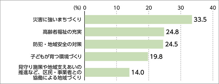「災害に強いまちづくり」（33.5%）、「高齢者福祉の充実」（24.8%）、「防犯・地域安全の対策」（24.5%）、「子どもが育つ環境づくり」（19.8%）、「見守り施策や地域支えあいの推進など、区民・事業者との協働による地域づくり」（14.0%）