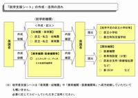 就学支援シート作成・活用の流れ