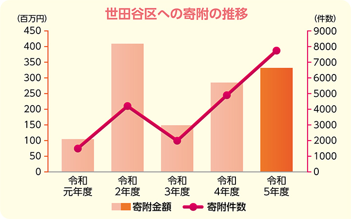世田谷区への寄附の推移