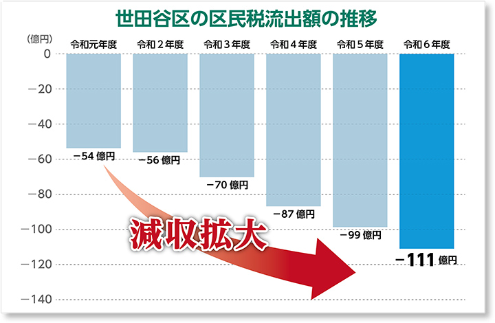 世田谷区の区民税流出額の推移：令和元年度…-54億円、令和2年度…-56億円、令和3年度…-70億円、令和4年度…-87億円、令和5年度…-99億円、令和6年度…-111億円　減収拡大
