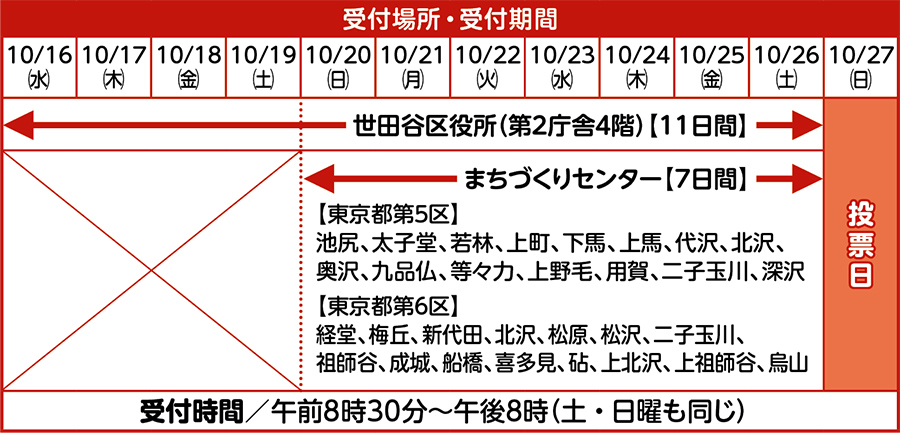受付場所・受付期間の表