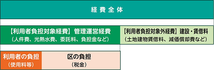 施設経費の内訳イメージ図