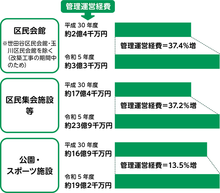 主な区民利用施設の状況（平成30年度と令和5年度の比較）のグラフ