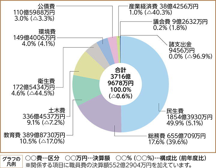 一般会計歳出決算内訳（グラフ1）